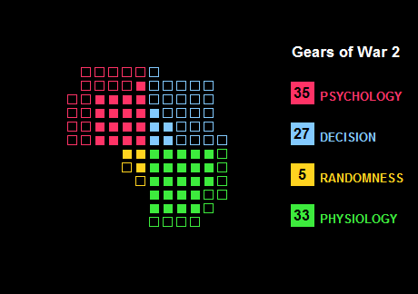 Waffle Chart showing the elements of Gears of War 2 as classified by The Quad and my own score weighting.