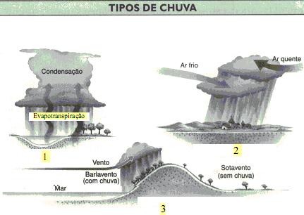 Blog do Boscoito: Tipos de chuvas