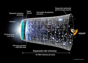 El Universo ilustrado en tres dimensiones espaciales y una dimensión temporal.