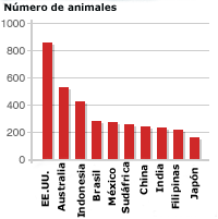 Países con más especies en peligro
