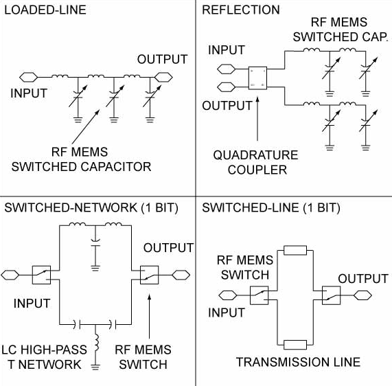 CRF RF MEMS phase shifters
