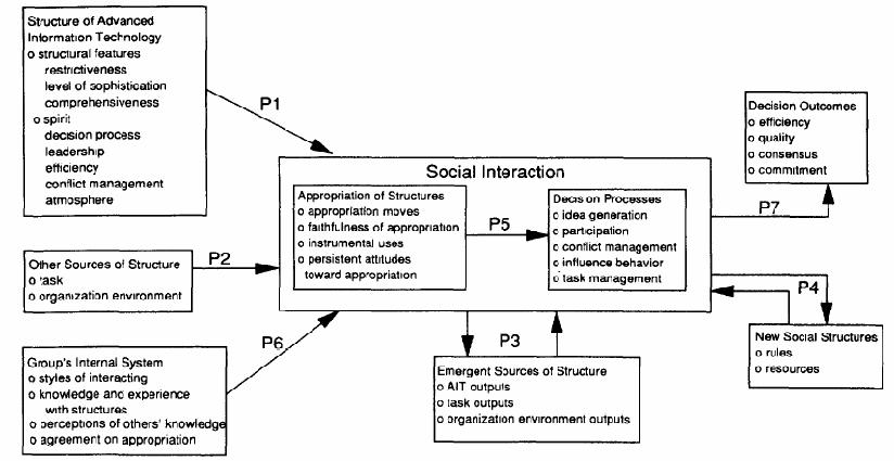 Grounded Theory Practice Review/ Margith Strand: Adaptive Structuration
