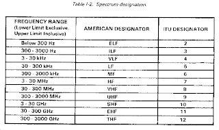 Microwave Frequency Spectrum Chart