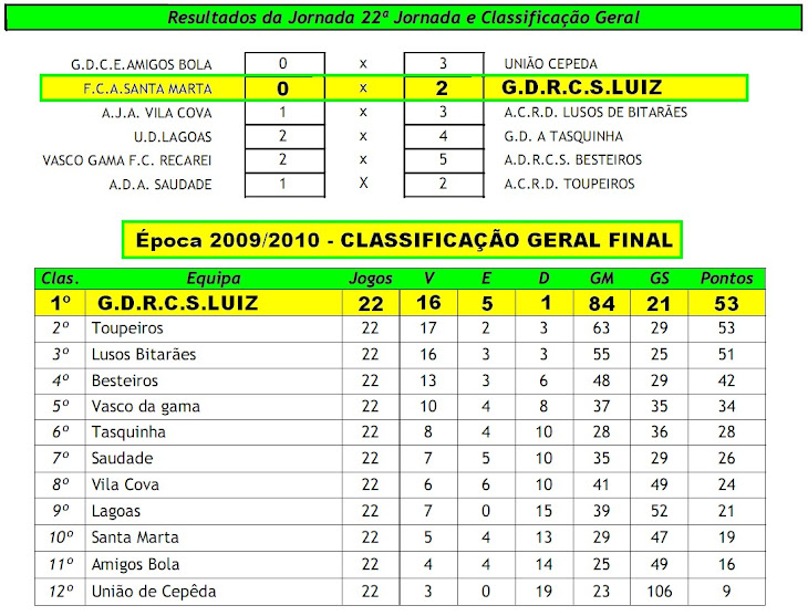 CLASSIFICAÇÃO FINAL 2009/2010