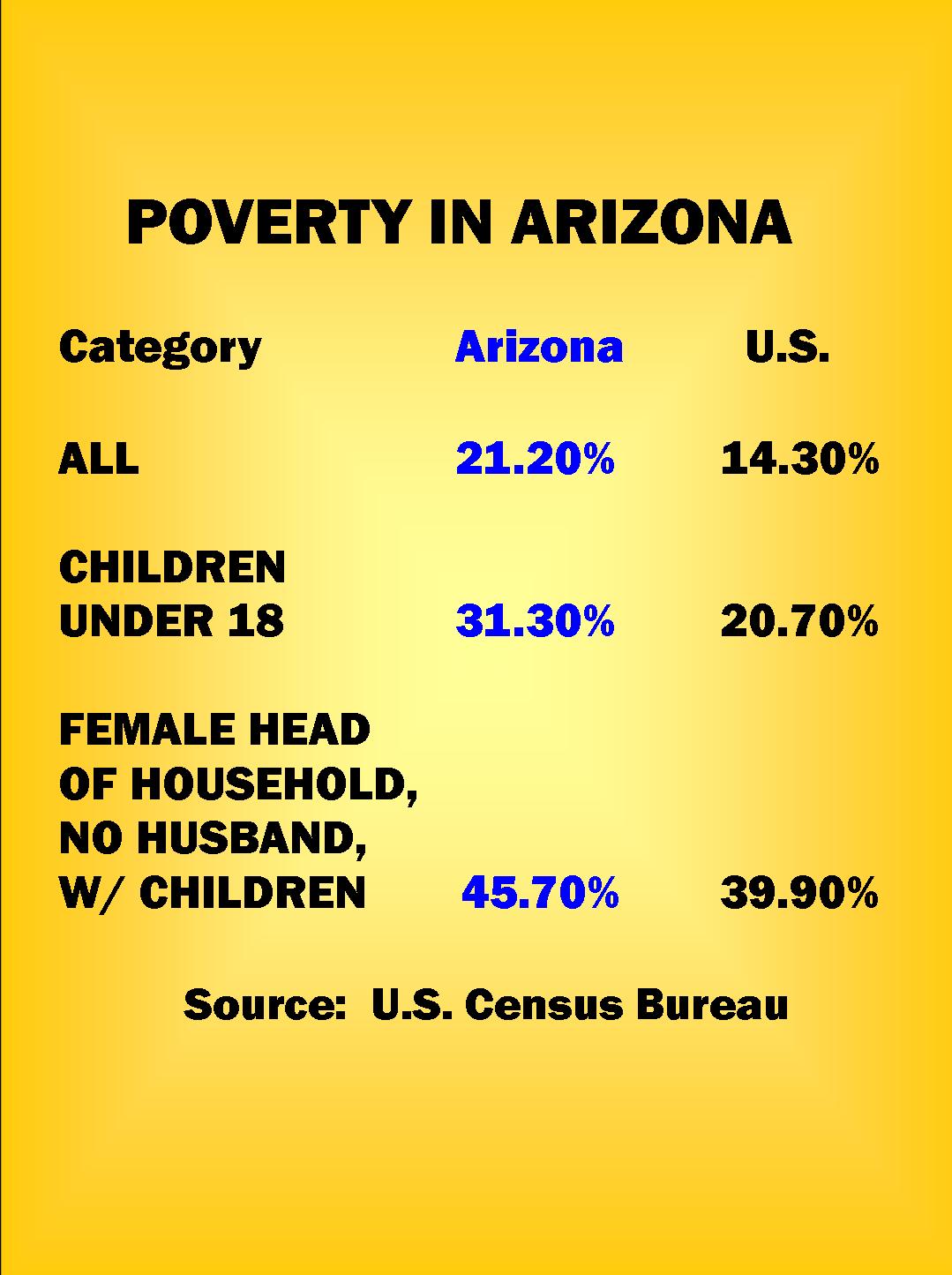 Poverty in Arizona Aim Right