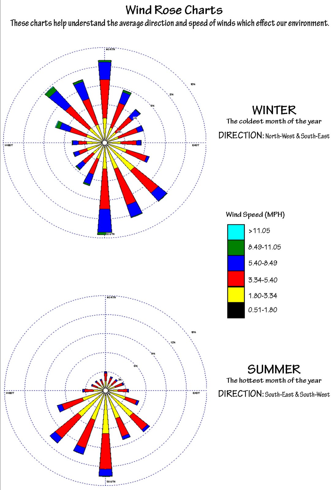 Wind Rose In Building Design flexibility/sustainability ARCHITECTURE: YR5: Schematic Site Design