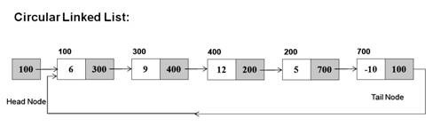 Programming For Freshers: Circular Linked List