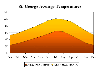 St. George Real Estate: St. George, Utah Weather, Climate