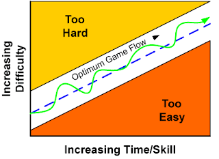fear of failing game difficulty player skill progression Introduction Game Development Steve Rabin