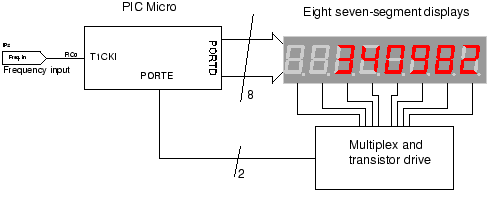 WORLD OF ELECTRONICS: PIC FREQUENCY COUNTER USING 16F877A