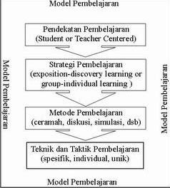 Pendekatan Strategi Metode Dan Teknik Pembelajaran Yang Mendidik Secara Kreatif Terkait Pendidikan