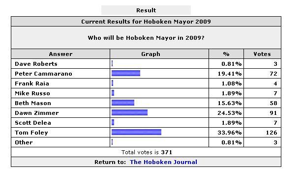 [Mayor+Poll+1+Results.JPG]