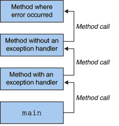 My Java Camp: Exception Handling