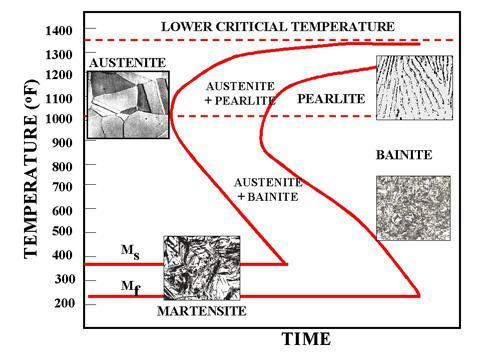 Ttt Diagram For Stainless Steel