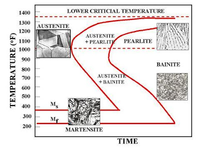 Metallurgy for Dummies: Martensite Formation