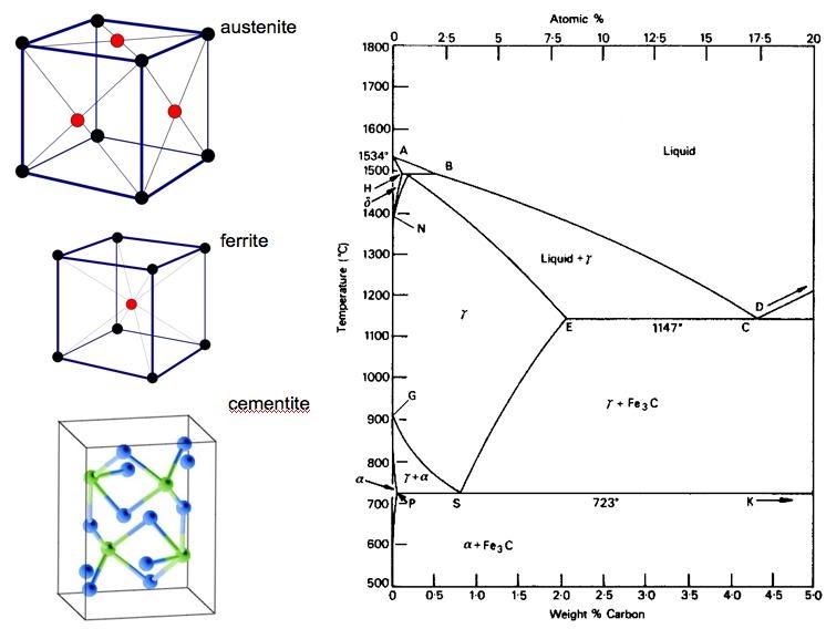 Metallurgy for Dummies: Phase Diagram Fe3C