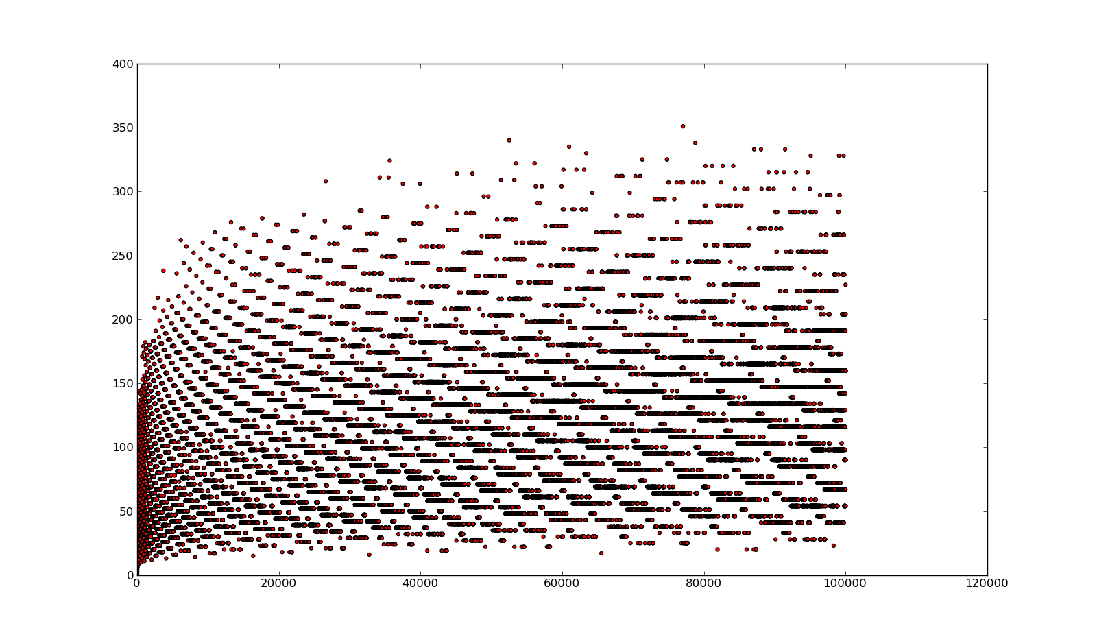 Гипотеза коллатца визуализация. Гипотеза коллатца визуализация. Гипотеза коллатца дерево. Древо гипотезы коллатца. Гипотеза коллатца график.