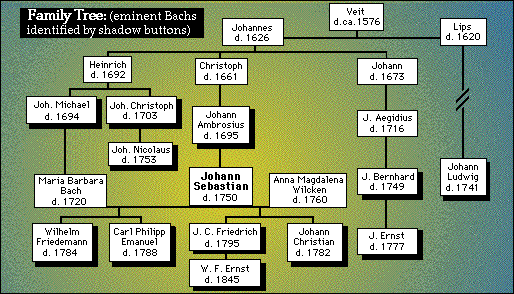 Johann Bach's Family Tree