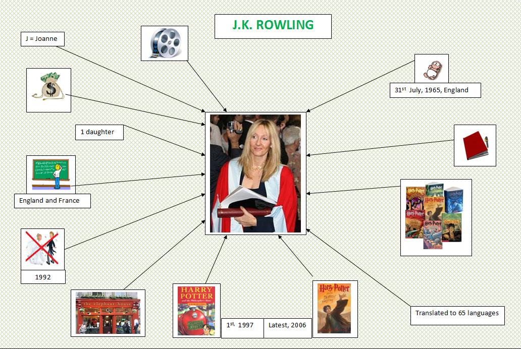 Famous Characters J. K. ROWLING