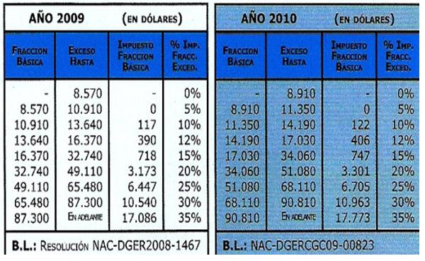 TRIBUTACIÓN: IMPUESTO A LA RENTA DE PERSONAS NATURALES