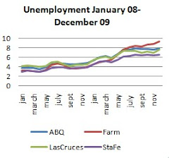 MSA Unemployment