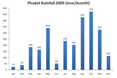 Phuket Rainfall 2009