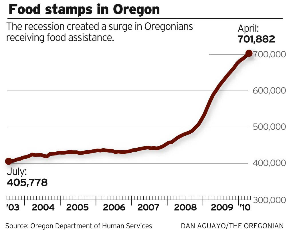 Getting Food Stamps In Oregon Getting Food Stamps In Oregon