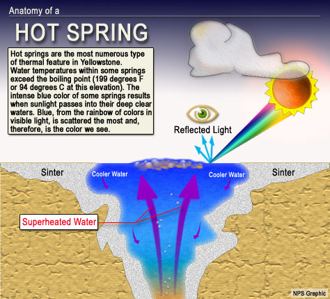 Virtual Field Trip to Yellowstone National Park: November 2009 hot springs plumbing diagram 