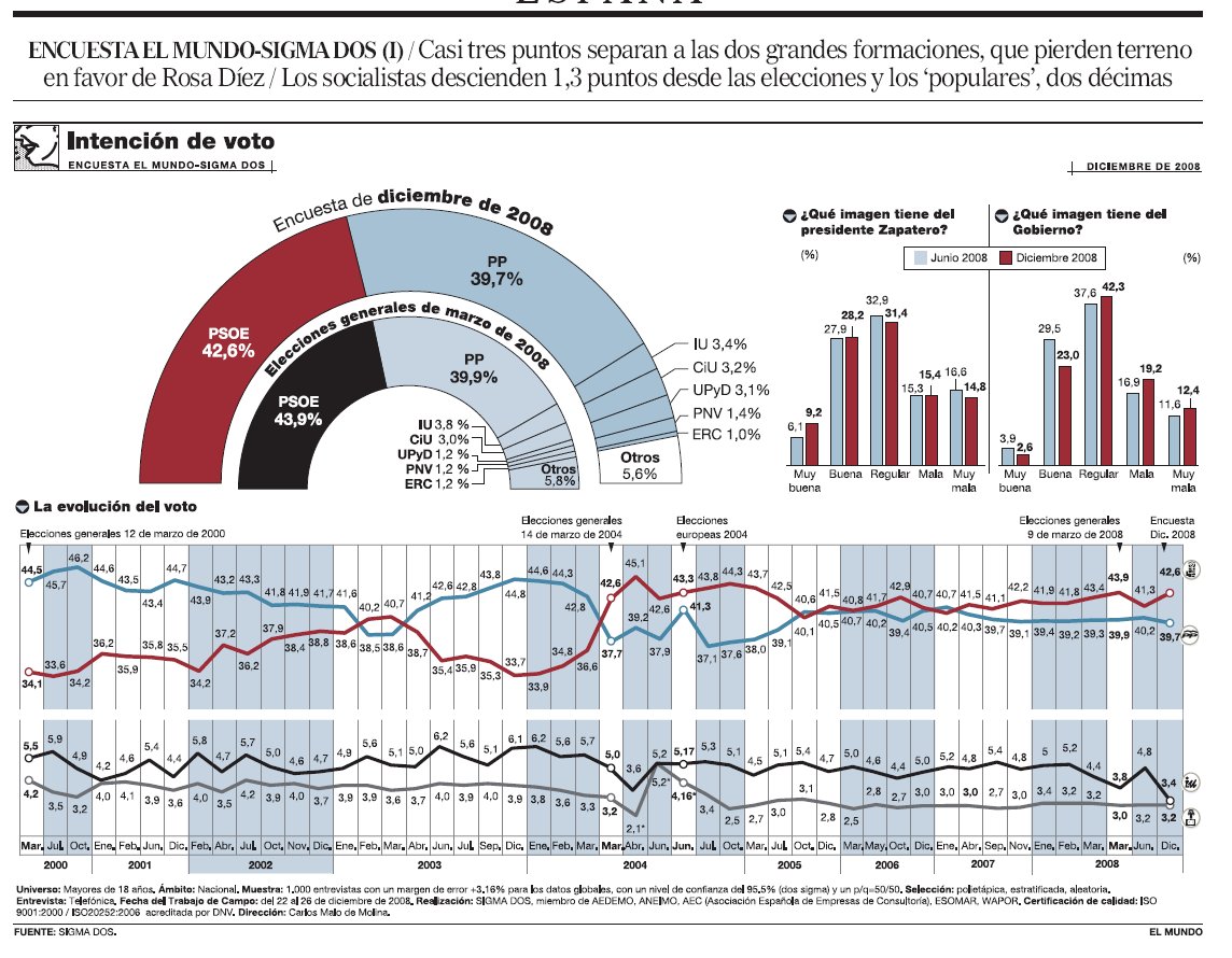 [encuesta+El+Mundo+Sigma+dos+01+02+1.jpg]