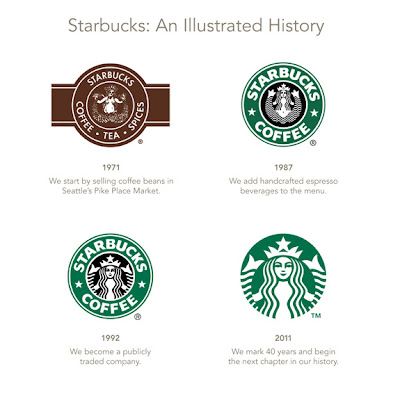 Starbucks Logo Evolution