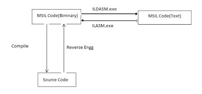 Msil Code Includes Best DotNet Training