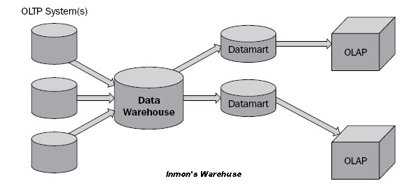 Data Warehousing Toolkit Ralph Kimball Pdf