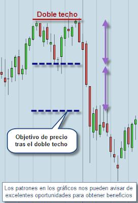 doble techo trading