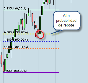 niveles Fibonacci