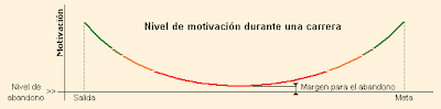 Nivel de motivación gráfica