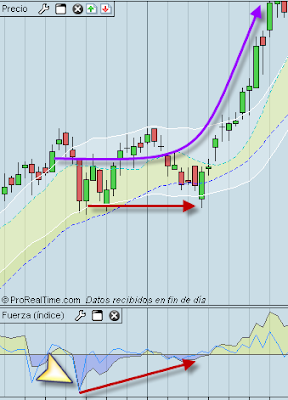 EMA13 de force index