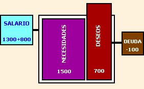 Salario repartido