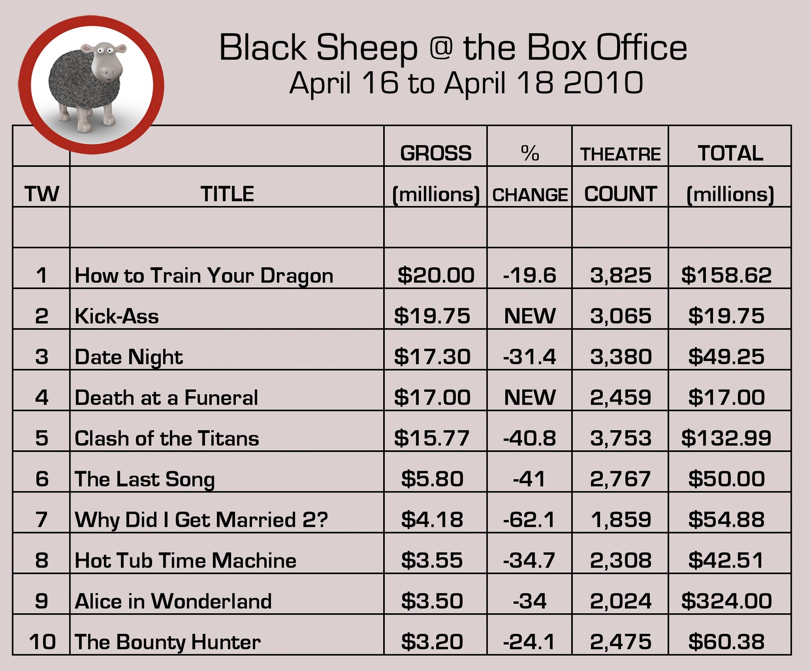 Black Sheep Reviews A film review site. Black Sheep The Box Office