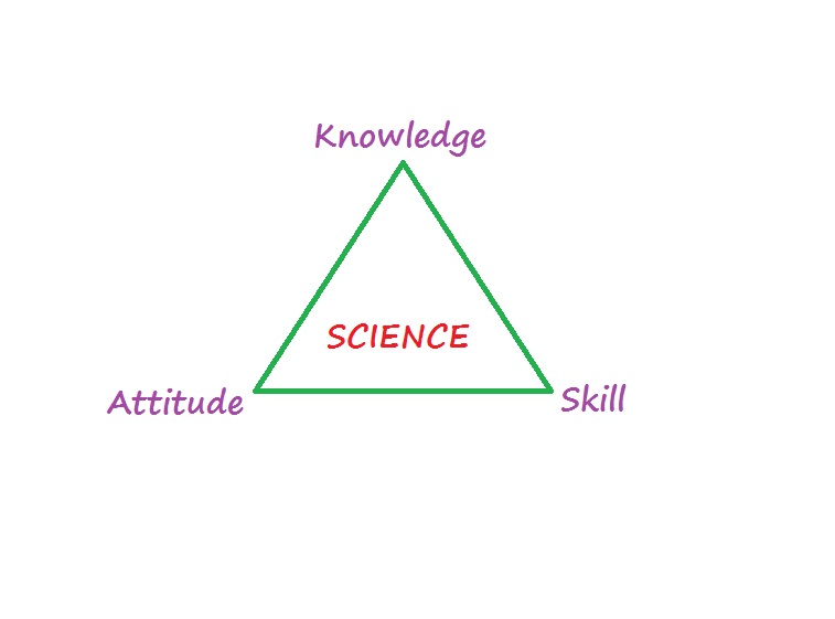 Method of Teaching Science What is Science and Science Education?