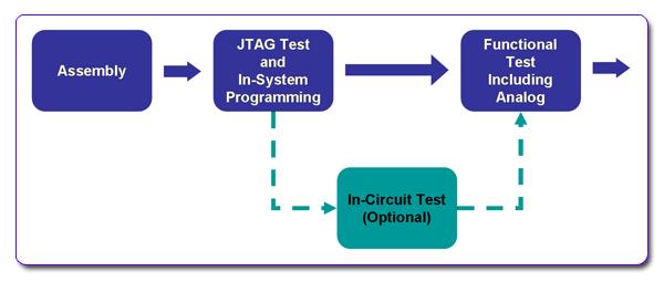 Typical Production Flow Configuration