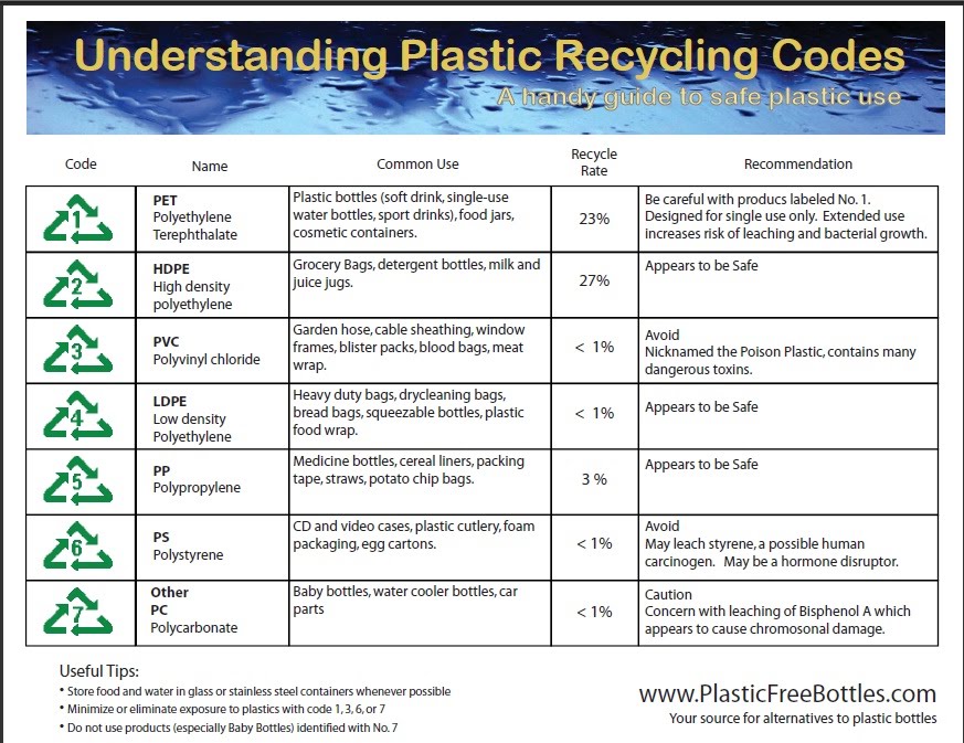 isac_h@p: Plastic code and bottles properties