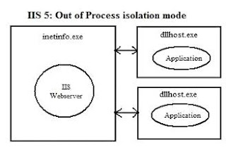 Web Alchemist: Internet Information Services (IIS) 5: Isolation modes ...