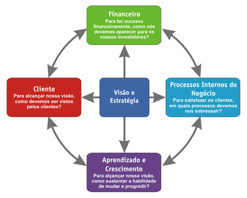 BLOG: Balanced Scorecard - criado por Robert Kaplan e David Norton