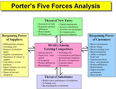 STRATEGIC MANAGEMENT: Strategic Management:: Five Forces Model