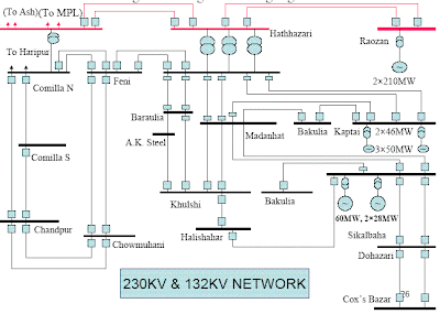 Electrical Bus: Power Generation feature in Bangladesh