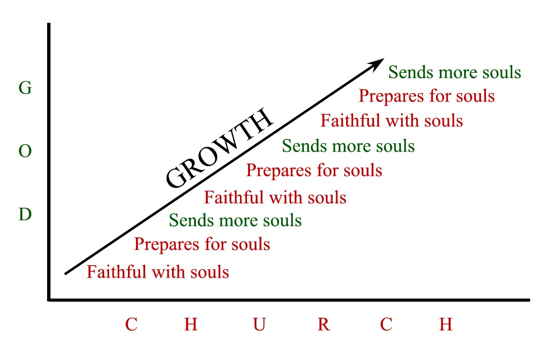 Church Growth