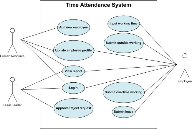 Use Case For Employee Attendance System Use Case Diagram Uml - Vrogue