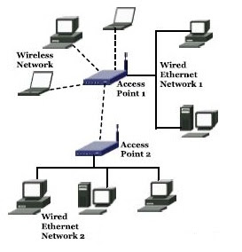 SITHIRA'S BLOGS: Different types of Wireless Networks and comparison of ...