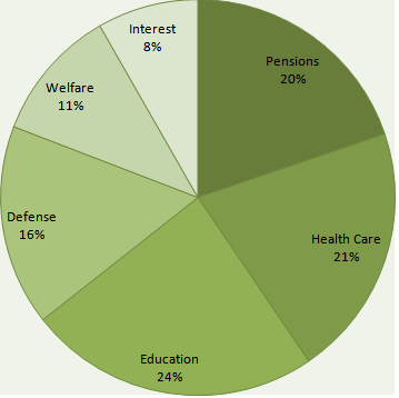 Government Expenditures | Accounting Education