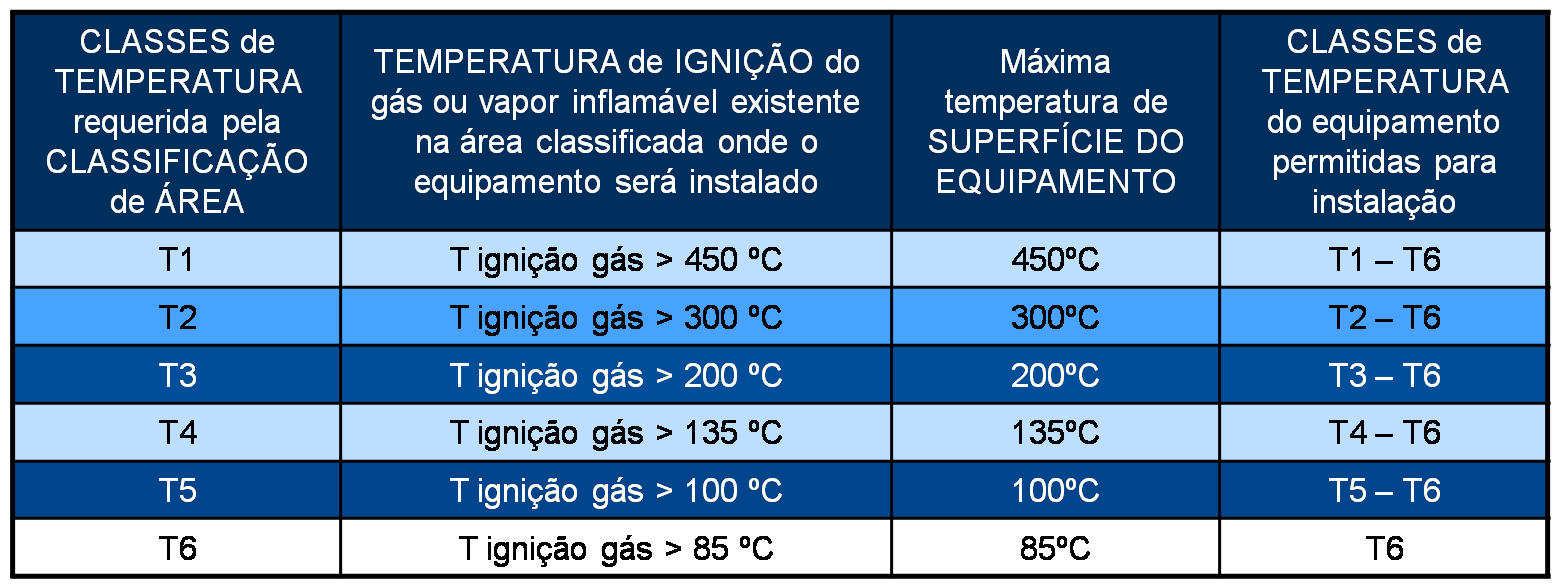 Classes de temperatura de áreas classificadas e temperatura de superfície de equipamentos "Ex".